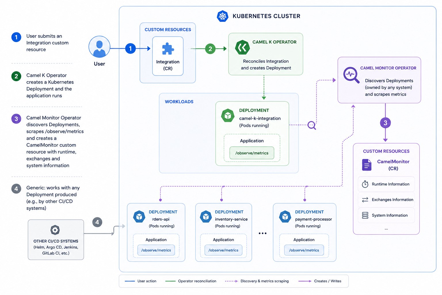 Image 1 - Operators workflow